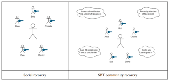 SBT Soul wallet recovery