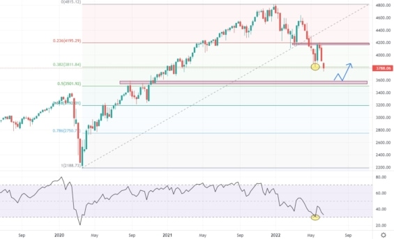 Týdenní graf akciového indexu S&P 500