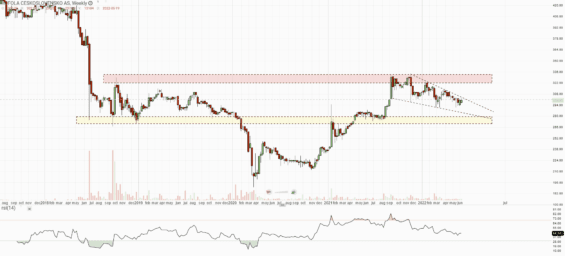 Týdenní graf akcie Kofola