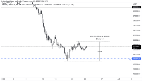 Aktuální odraz kurzu BTC ode dna