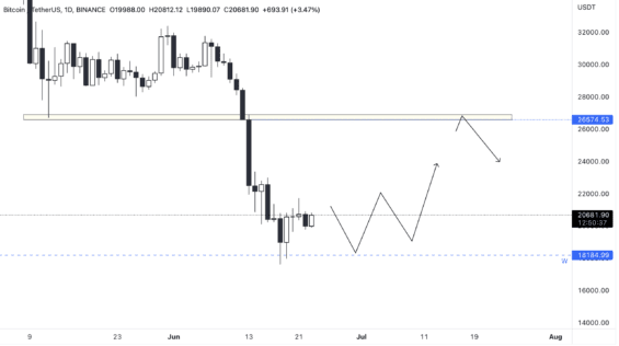 Střednědobý odraz kurzu BTC