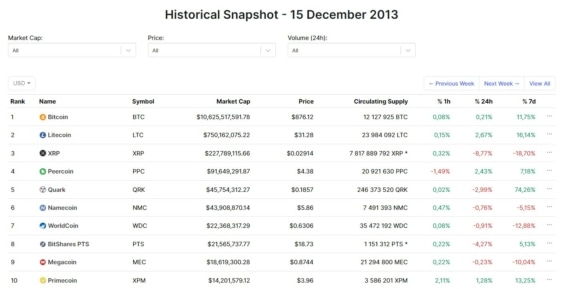 TOP 10 největších kryptoměn 2013