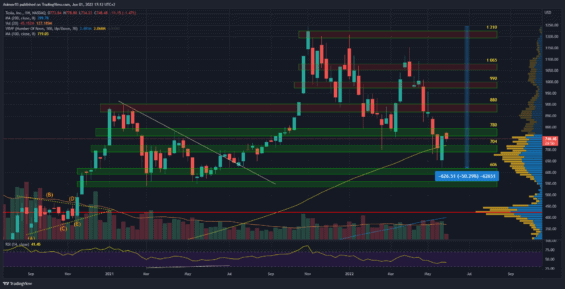 Týdenní graf akcie Tesla