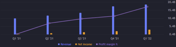 Zisk, výnos a zisková marže