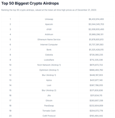 Top 20 největších airdropů do konce roku 2023