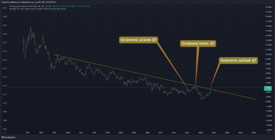 Výnosy na amerických 10letých federálních dluhopisech