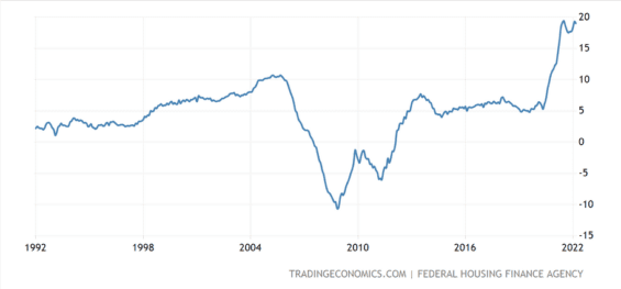 House price index v USA