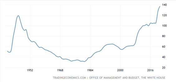 Veřejný dluh v USA