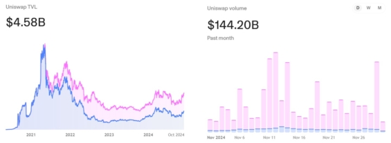 Uniswap je i po letech největší decentralizovanou burzou