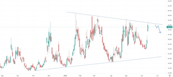 Denní graf indexu volatility VIX