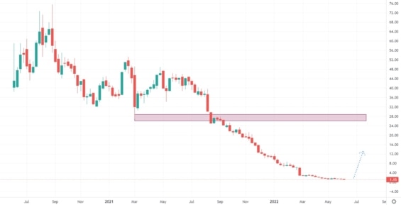 Týdenní akciový graf společnosti Vroom