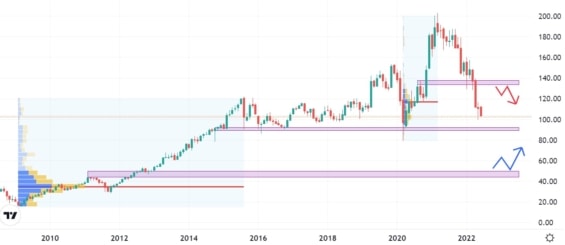Měsíční akciový graf společnosti Walt Disney
