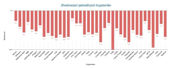 Zhodnocení jednotlivých kryptoměn v našem portfoliu od jeho poslední změny