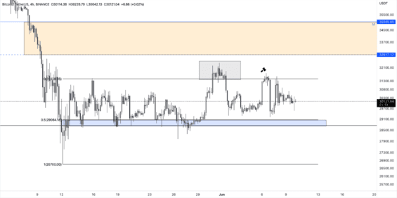 Pohyb BTC v posledním týdnu 