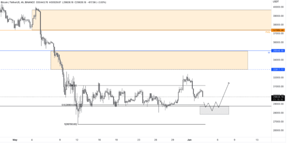 Pravděpodobný scénář Bitcoinu