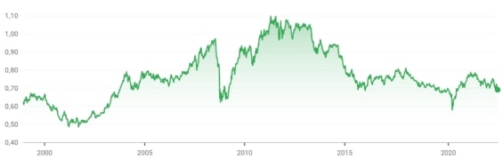 Cenový graf měnového páru AUD/USD 1982 - 2022