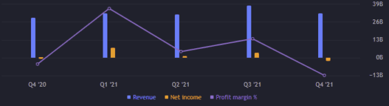 Zisk, výnos a zisková marže Alibaba akcie