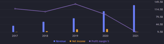 Zisk, výnos a zisková marže akcie Alibaba