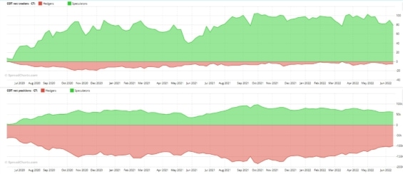 COT report futures CT - Bavlna