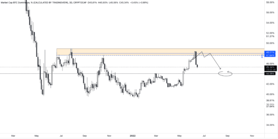 Scénář BTC dominance 