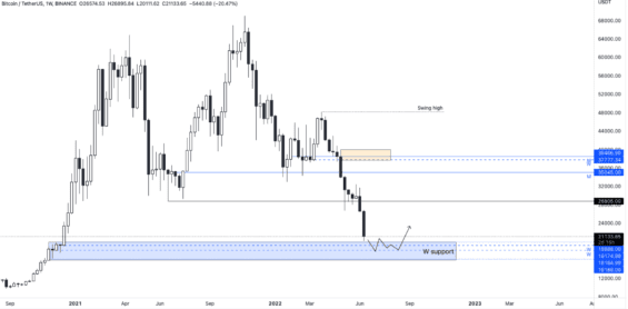 Nejdůležitější týdenní úrovně Bitcoinu