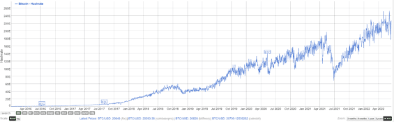 Hashrate BTC od roku 2016