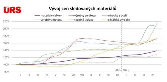Ceny materiálů rostou již od minulého roku. 