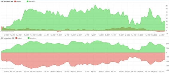 COT report futures SB - Cukr