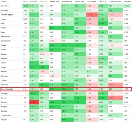 Porovnání makroekonomických ukazatelů států eurozóny