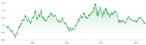 Cenový graf měnového páru EUR/USD 1982 - 2022
