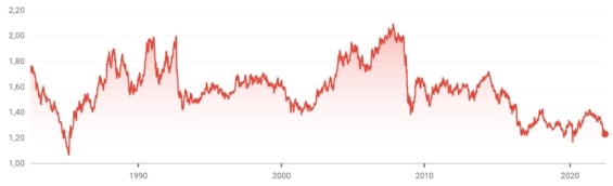 Cenový graf měnového páru GBP/USD 1982 - 2022
