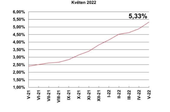 Průměrná úroková sazba hypotečních úvěrů již překročila hranici 5 %.