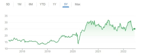 Vývoj ceny fondu Invesco Gold & Special Minerals Fund Class R6 za posledních 5 let