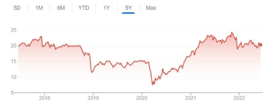 Vývoj ceny fondu Invesco Small Cap Value Fund Class Y za posledních 5 let