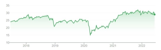 Vývoj ceny fondu Invesco Comstock Fund Class R6 za posledních 5 let