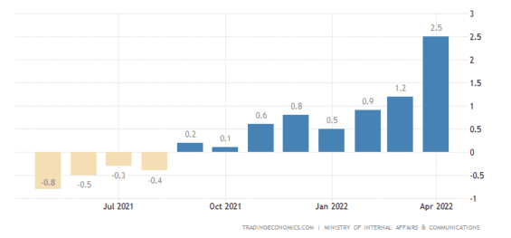 Vývoj inflace v Japonsku