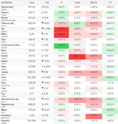 Přehled výkonnosti jednotlivých zemědělských komodit