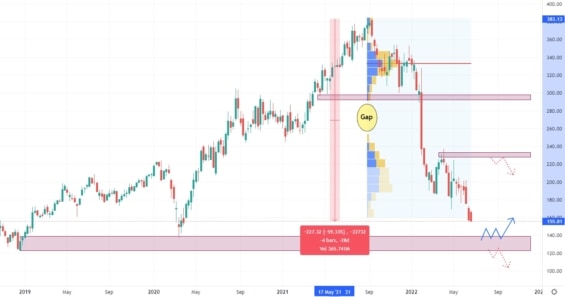 Týdenní akciový graf společnosti Meta Platforms