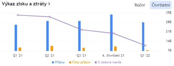 Výkaz zisků a ztrát společnosti Meta Platforms