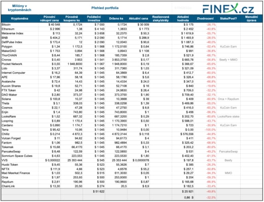 Aktuální hodnota portfolia Finex.cz: Milióny v kryptoměnách (605 000 Kč)