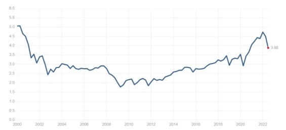 Poměr ceny k účetní hodnotě indexu S&P 500