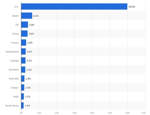 Podíl jednotlivých trhů na globálním akciovém trhu