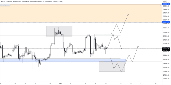 Aktuální scénáře BTC