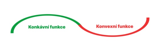 Porovnání konkávní a konvexní funkce