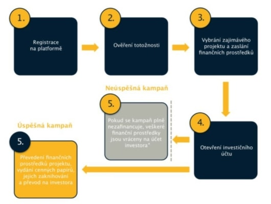 Grafické znázornění fungování crowdfundingové platformy Fundlift