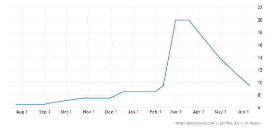 Vývoj ruský úrokových sazeb za poslední rok
