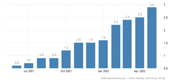 Vývoj inflace ve Švýcarsku