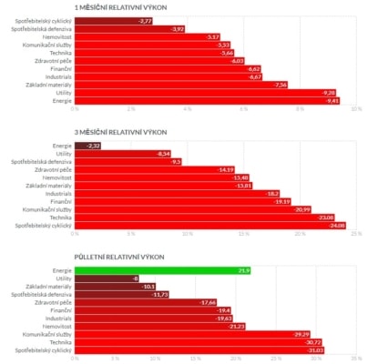 Srovnání relativní výkonnosti jednotlivých tržních segmentů