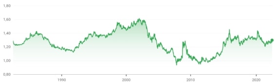 Cenový graf měnového páru USD/CAD 1982 - 2022