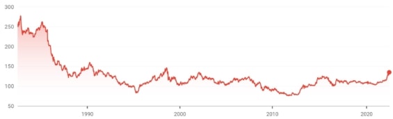 Cenový graf měnového páru USD/JPY 1982 - 2022